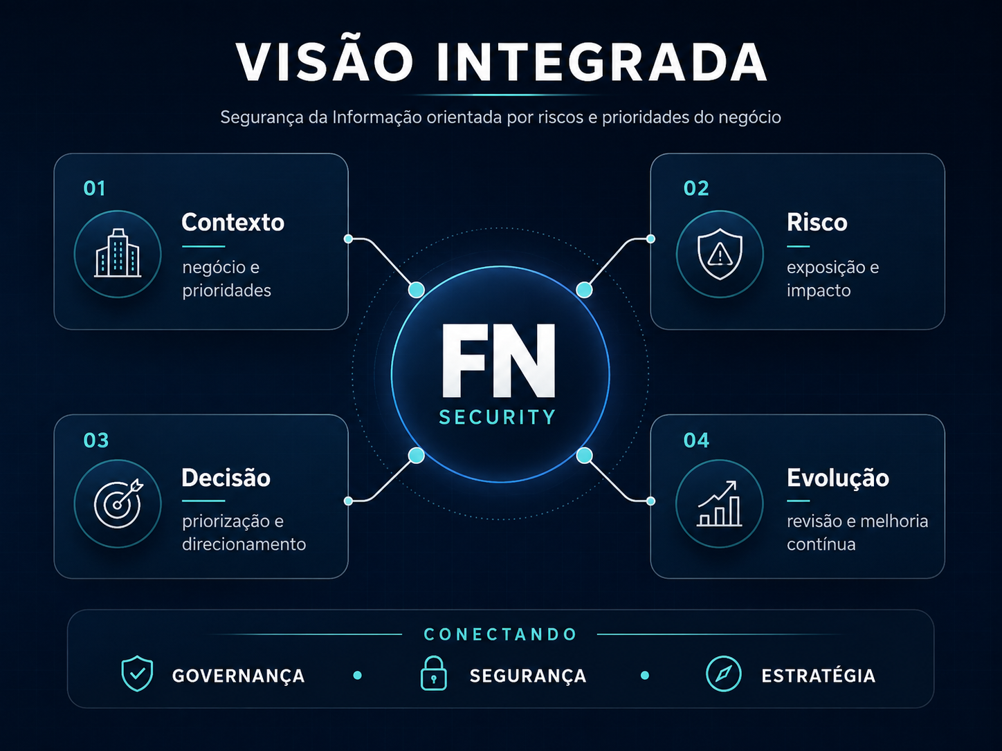 Diagrama de visão integrada da FN Security conectando contexto, risco, decisão e evolução para orientar a Segurança da Informação.